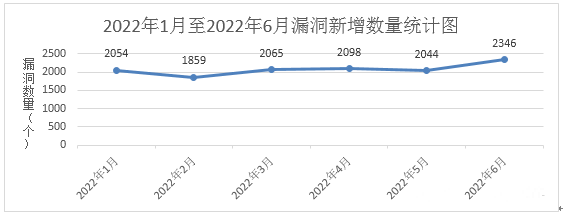 金瀚信安：信息安全漏洞月報(bào)（2022年6月）圖1