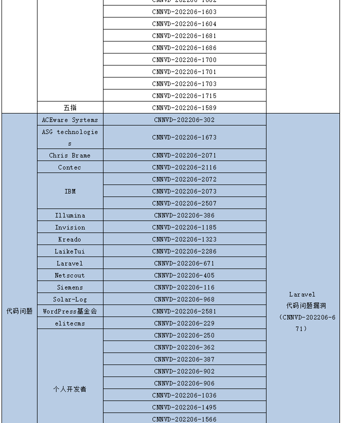 金瀚信安：信息安全漏洞月報(bào)（2022年6月）表5.4