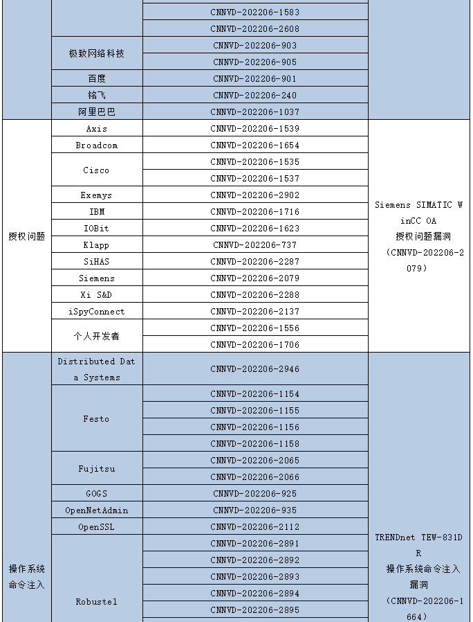 金瀚信安：信息安全漏洞月報(bào)（2022年6月）表5.5