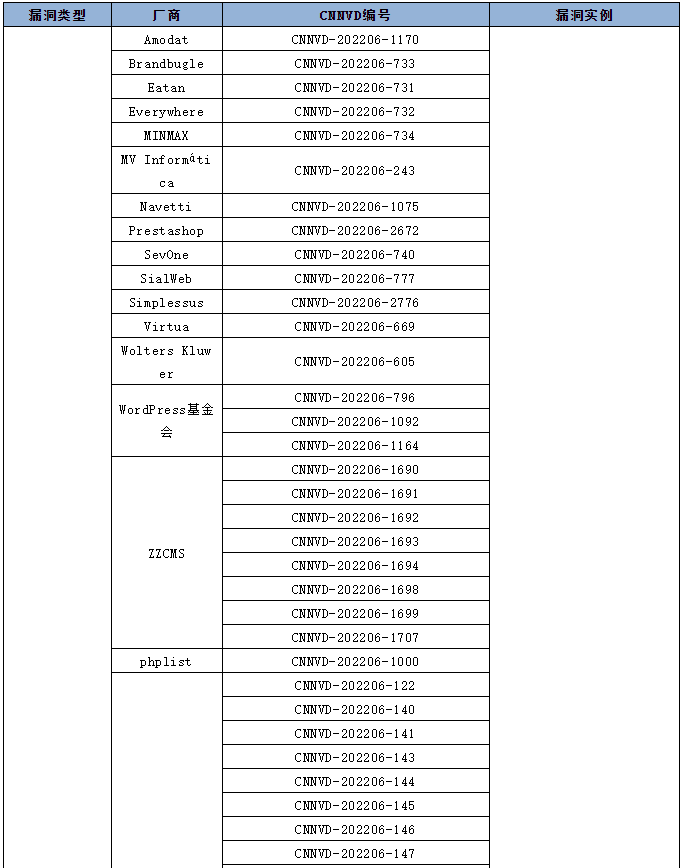 金瀚信安：信息安全漏洞月報(bào)（2022年6月）表6.1