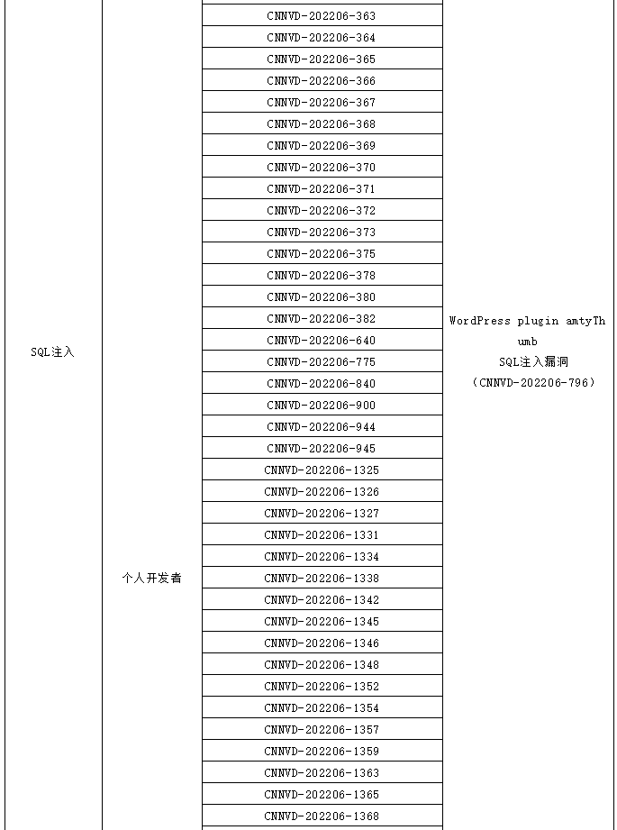 金瀚信安：信息安全漏洞月報(bào)（2022年6月）表6.3