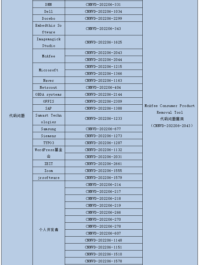 金瀚信安：信息安全漏洞月報(bào)（2022年6月）表6.6