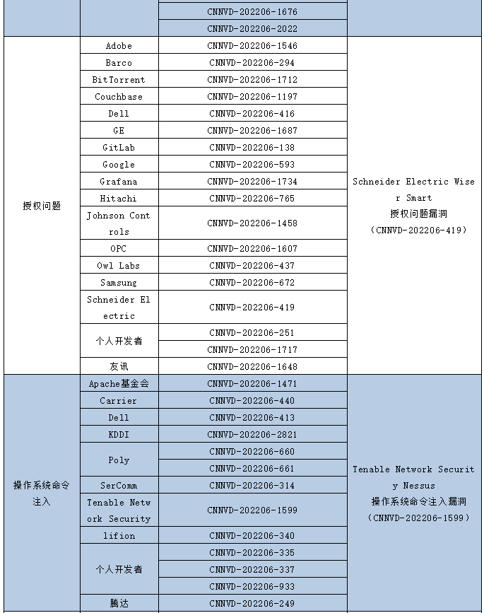 金瀚信安：信息安全漏洞月報(bào)（2022年6月）表6.7