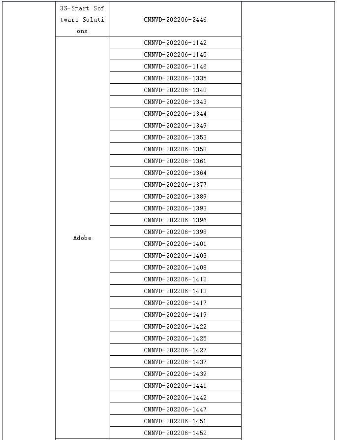 金瀚信安：信息安全漏洞月報(bào)（2022年6月）表6.8