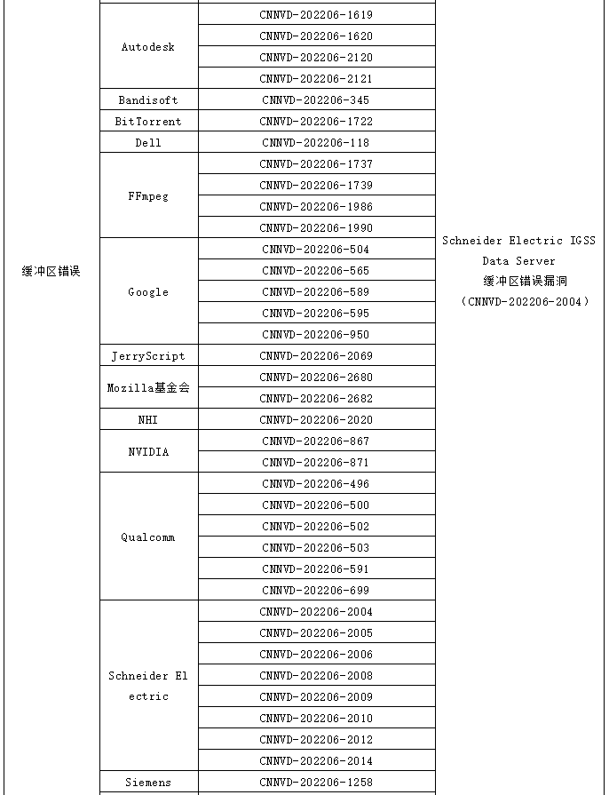 金瀚信安：信息安全漏洞月報(bào)（2022年6月）表6.9