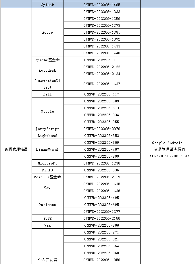 金瀚信安：信息安全漏洞月報(bào)（2022年6月）表6.11