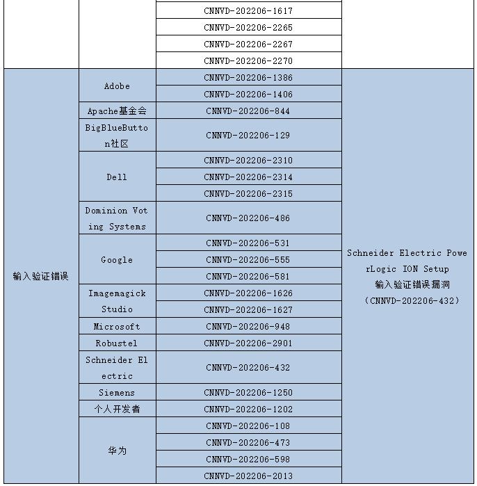 金瀚信安：信息安全漏洞月報(bào)（2022年6月）表6.12