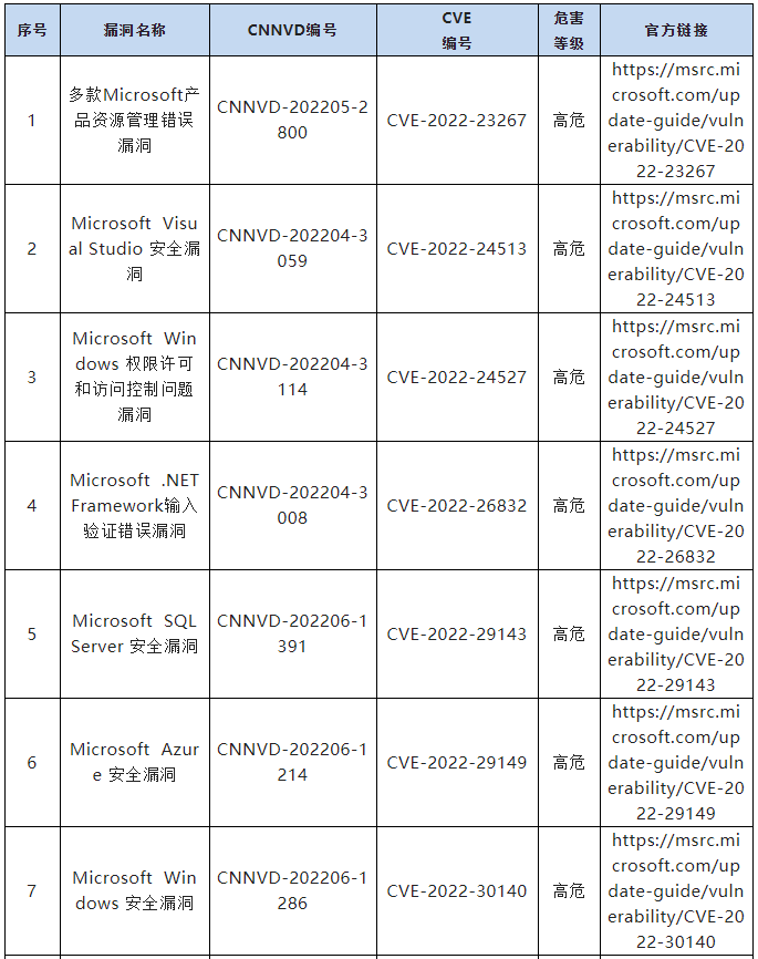 信息安全漏洞月報(bào)（2022年6月）表9.1