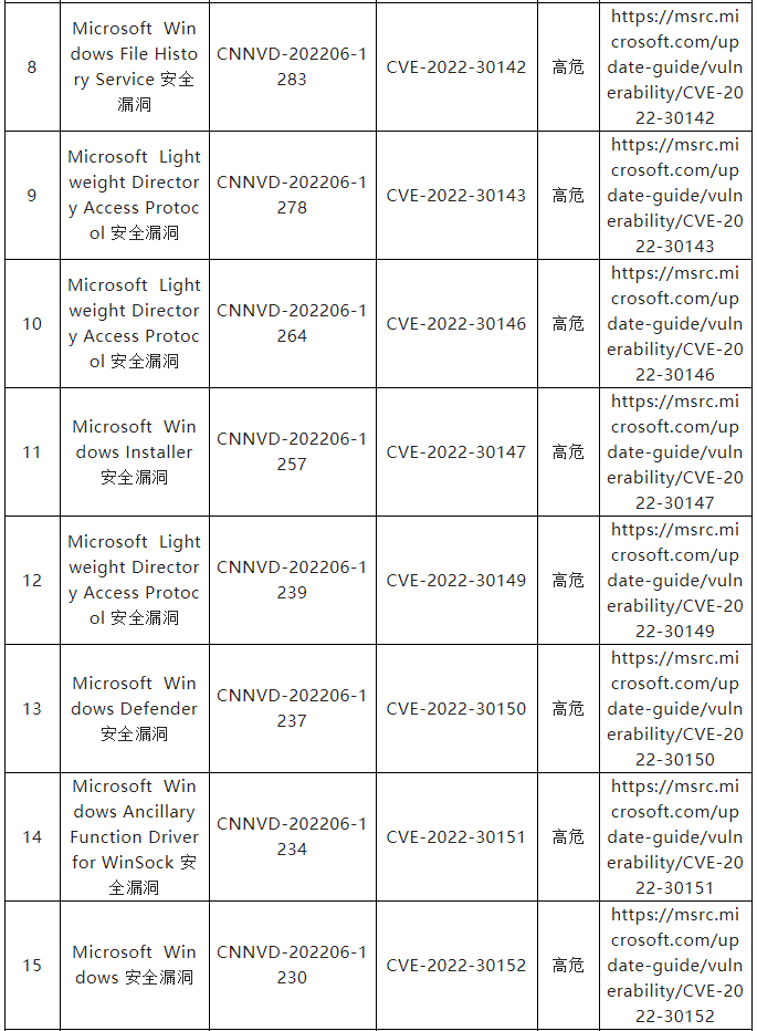 信息安全漏洞月報(bào)（2022年6月）表9.2