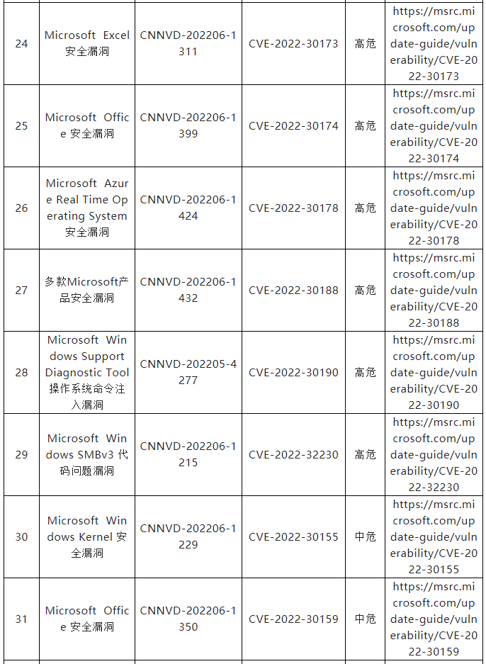 信息安全漏洞月報(bào)（2022年6月）表9.4