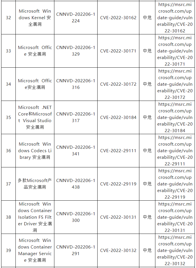 信息安全漏洞月報(bào)（2022年6月）表9.5