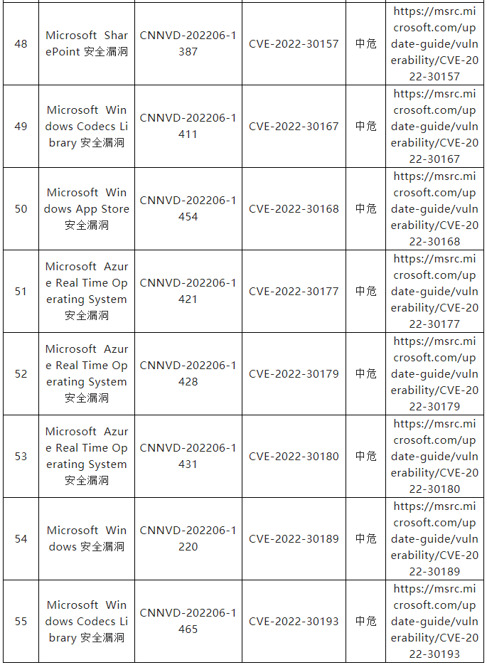 信息安全漏洞月報(bào)（2022年6月）表9.7