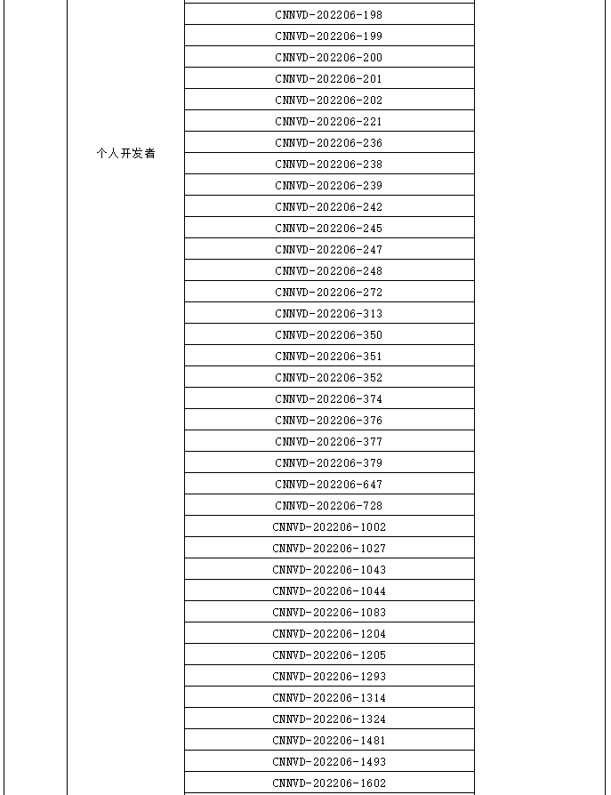 金瀚信安：信息安全漏洞月報(bào)（2022年6月）表5.3