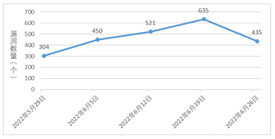 金瀚信安：信息安全漏洞周報（2022年第26期）1