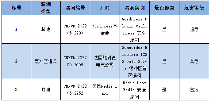 金瀚信安：信息安全漏洞周報（2022年第26期）表4