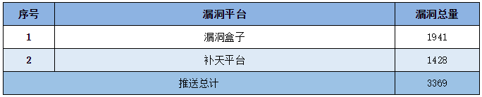 金瀚信安：信息安全漏洞周報(bào)（2022年第27期）表5