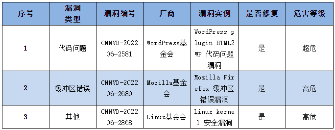 金瀚信安：信息安全漏洞周報(bào)（2022年第27期）表4