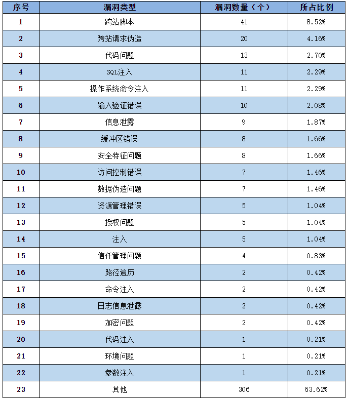 金瀚信安：信息安全漏洞周報(bào)（2022年第27期）表2