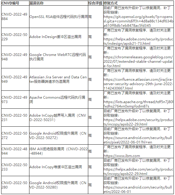 金瀚信安：2022年CNVD漏洞周報第27期 表4