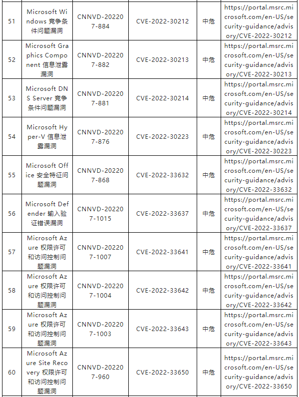 金瀚信安：CNNVD關(guān)于微軟多個(gè)安全漏洞的通報(bào)5