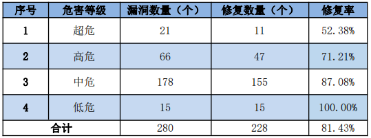 金瀚信安：信息安全漏洞周報(bào)（2022年第28期）表3