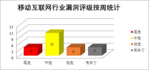 2022年CNVD漏洞周報第28期 圖4