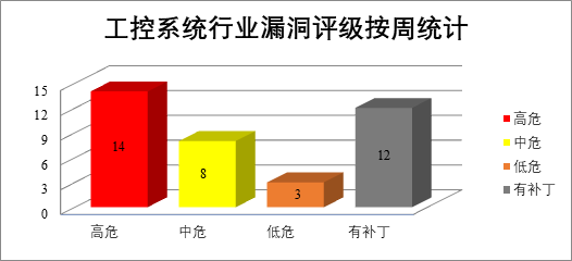 2022年CNVD漏洞周報第28期 圖5