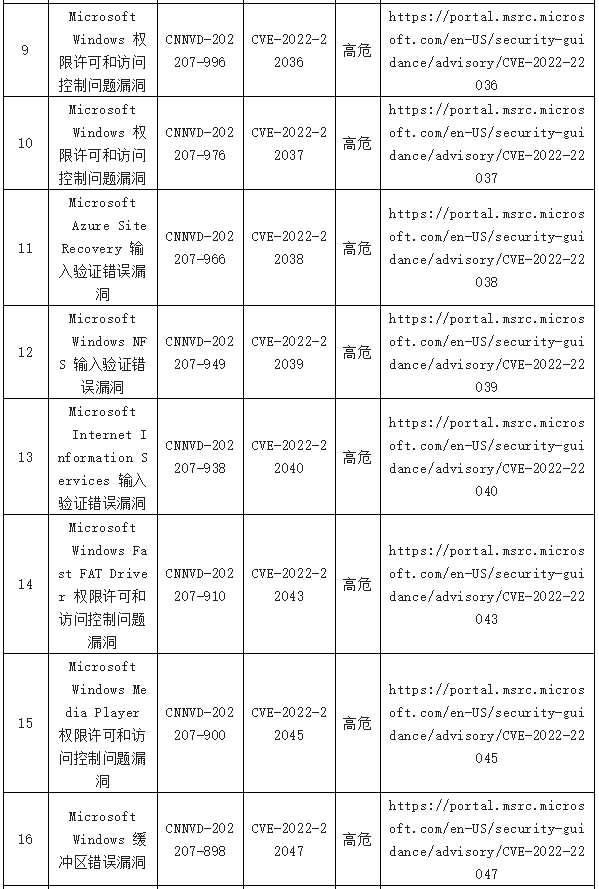 金瀚信安：信息安全漏洞周報(bào)（2022年第29期）表8-2