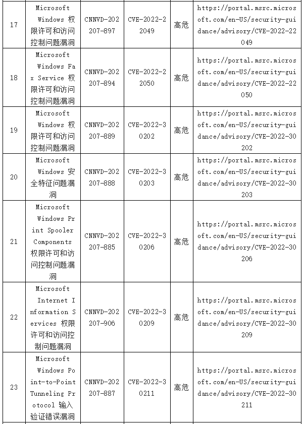 金瀚信安：信息安全漏洞周報(bào)（2022年第29期）表8-3