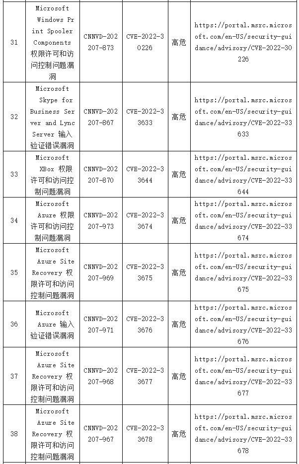 金瀚信安：信息安全漏洞周報(bào)（2022年第29期）表8-5