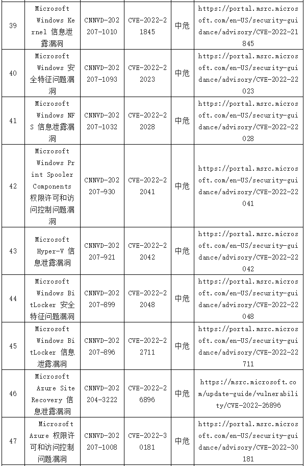 金瀚信安：信息安全漏洞周報(bào)（2022年第29期）表8-6