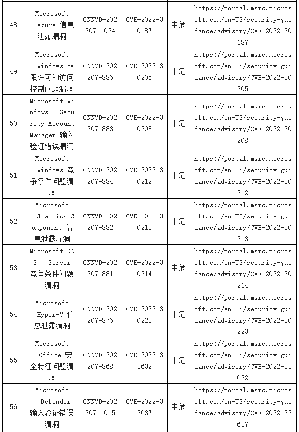 金瀚信安：信息安全漏洞周報(bào)（2022年第29期）表8-7