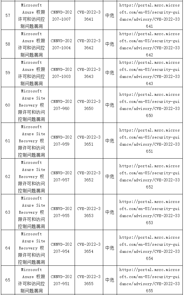 金瀚信安：信息安全漏洞周報(bào)（2022年第29期）表8-8