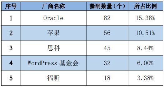 金瀚信安：信息安全漏洞周報（2022年第30期）表1