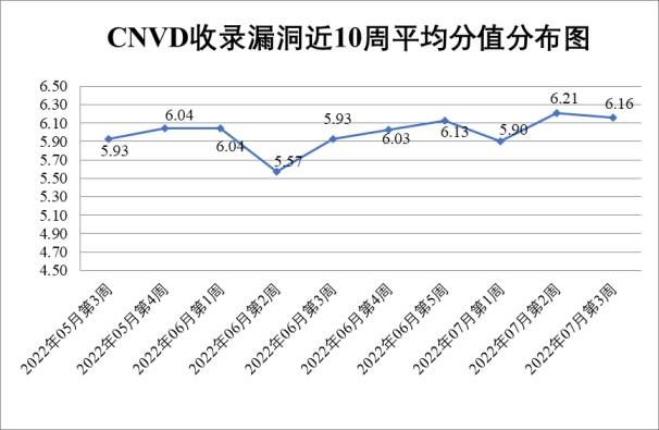 金瀚信安：2022年CNVD漏洞周報第29期 圖1