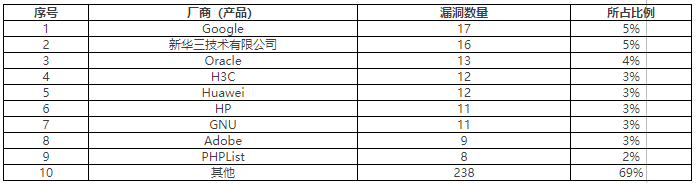 金瀚信安：2022年CNVD漏洞周報第29期 表3