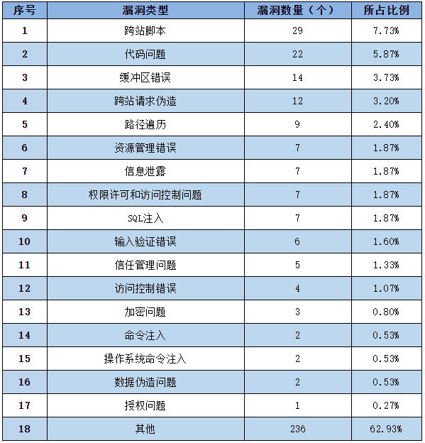 金瀚信安：信息安全漏洞周報（2022年第31期）表2