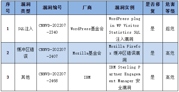 金瀚信安：信息安全漏洞周報（2022年第31期）表4