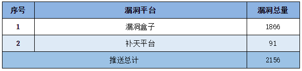 金瀚信安：信息安全漏洞周報（2022年第31期）二