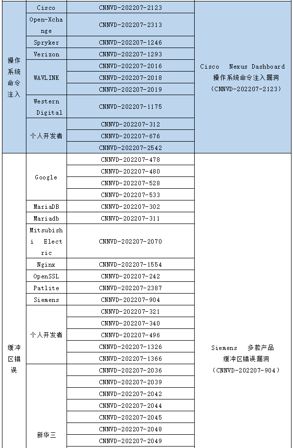 信息安全漏洞月報(bào)（2022年7月）表5.3