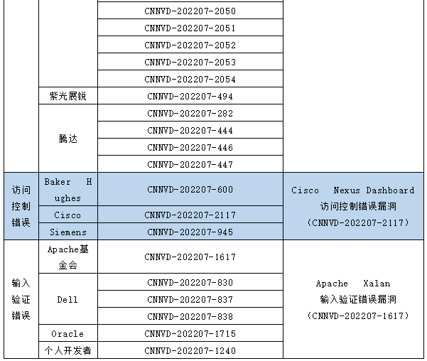 信息安全漏洞月報(bào)（2022年7月）表5.4