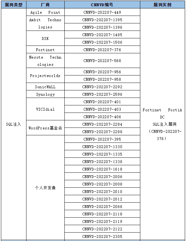 信息安全漏洞月報(bào)（2022年7月）表61