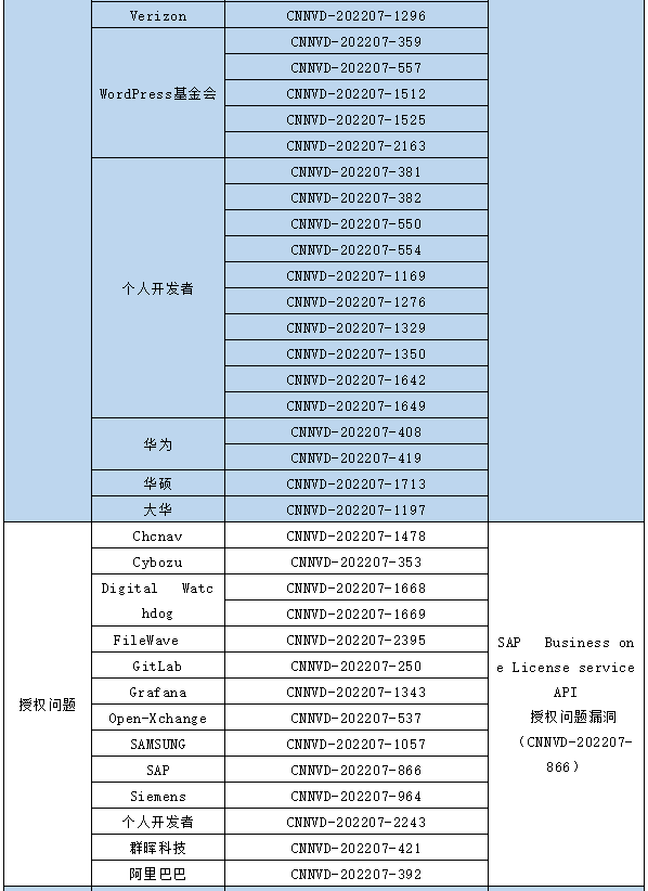 信息安全漏洞月報(bào)（2022年7月）表63