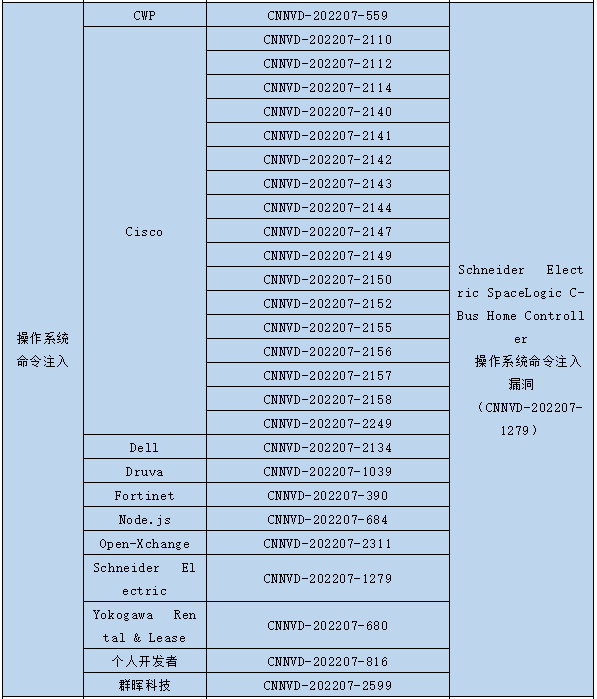 信息安全漏洞月報(bào)（2022年7月）表64