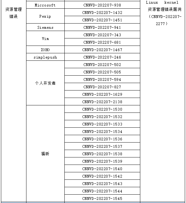 信息安全漏洞月報(bào)（2022年7月）表69