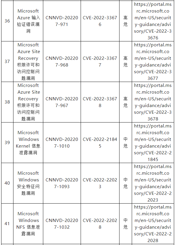 信息安全漏洞月報(bào)（2022年7月）表四七