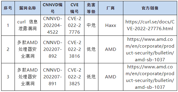 信息安全漏洞月報(bào)（2022年7月）表10