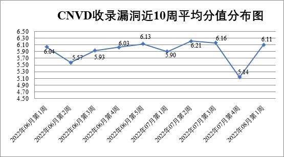 金瀚信安：CNVD漏洞周報2022年第31期 圖1