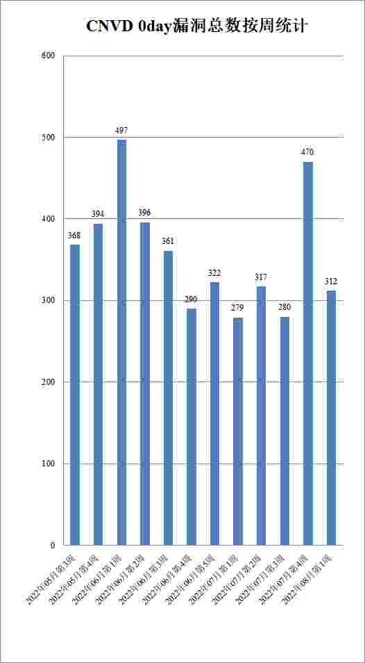 金瀚信安：CNVD漏洞周報2022年第31期 圖2