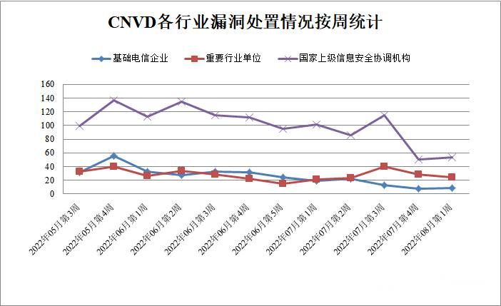 金瀚信安：CNVD漏洞周報2022年第31期 圖3